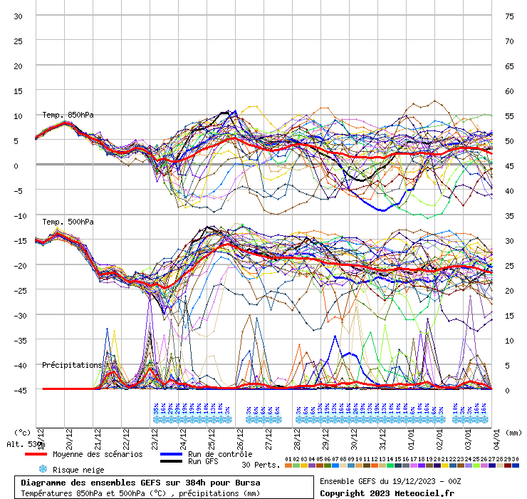 Diagramme GEFS