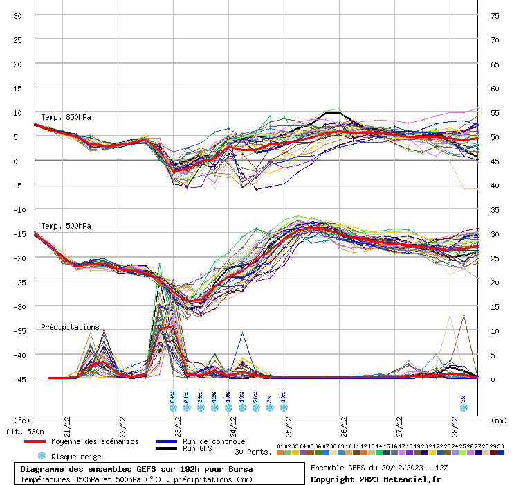 Diagramme GEFS