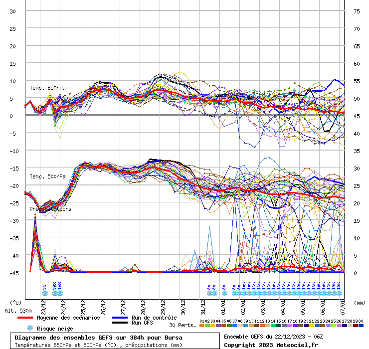 Diagramme GEFS