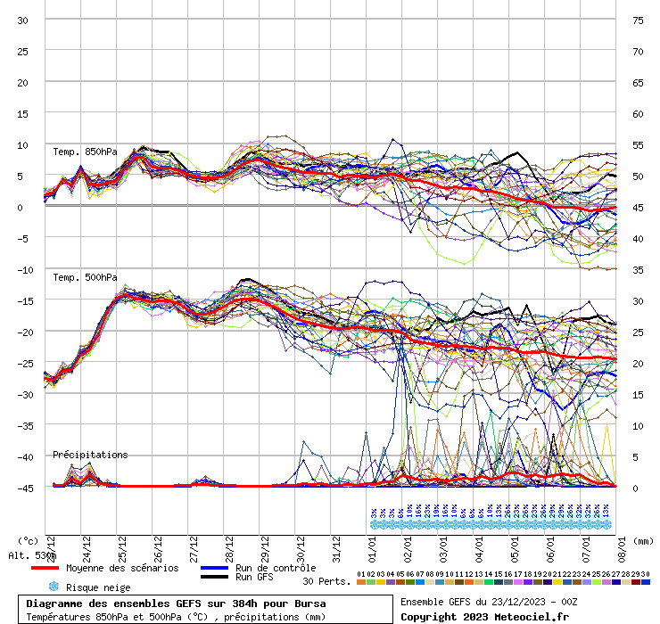 Diagramme GEFS