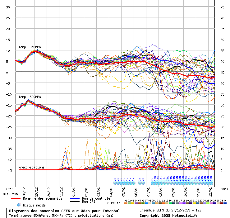 Diagramme GEFS