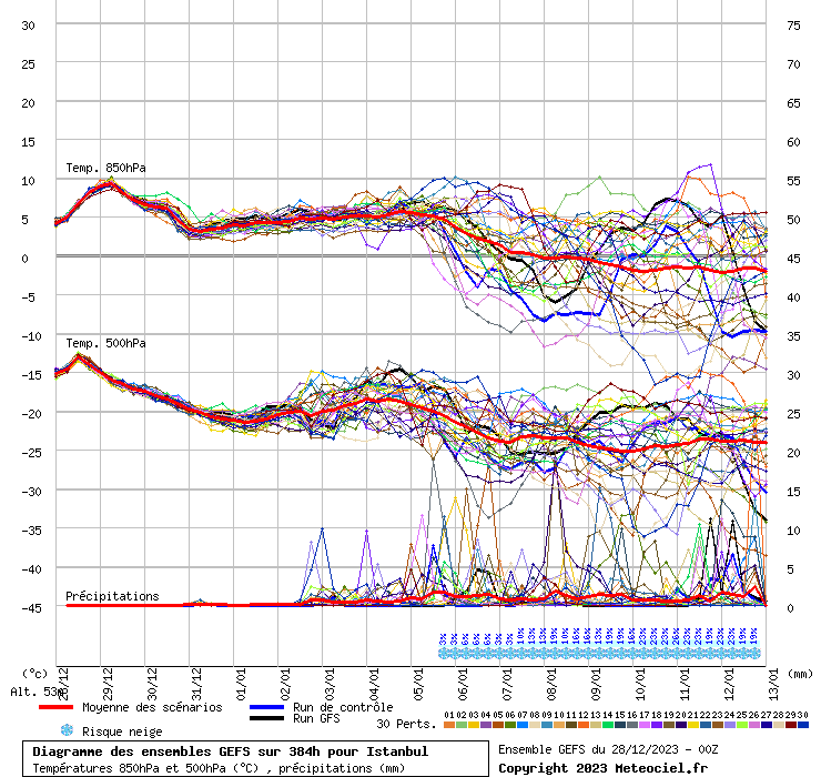 Diagramme GEFS