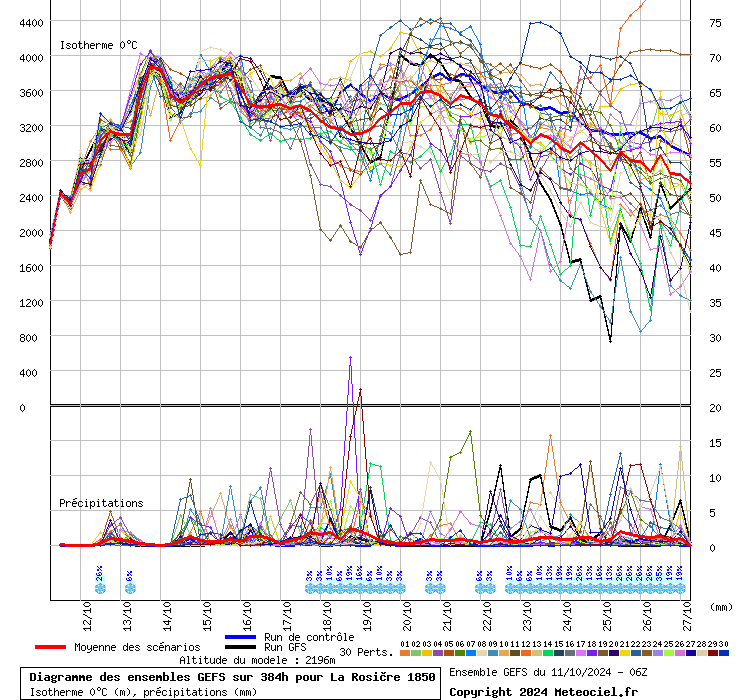 Diagramme GEFS