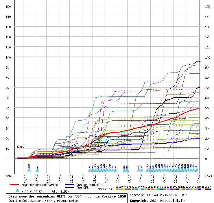 Diagramme GEFS