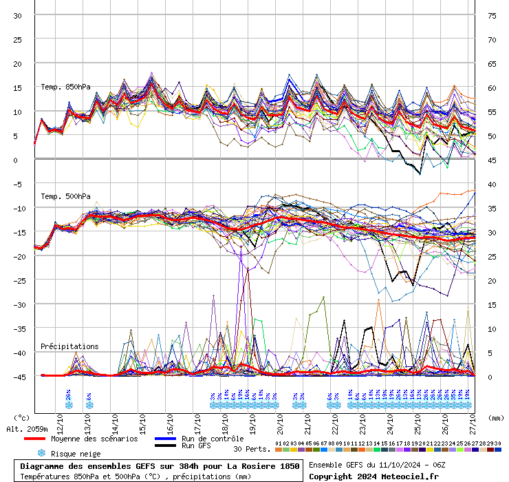 Diagramme GEFS