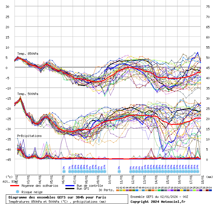 Diagramme GEFS