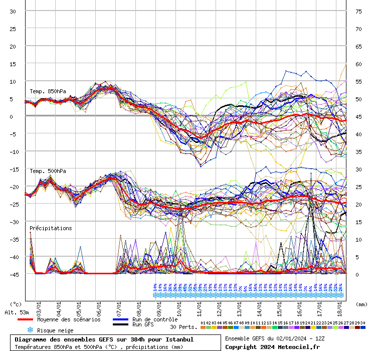 Diagramme GEFS