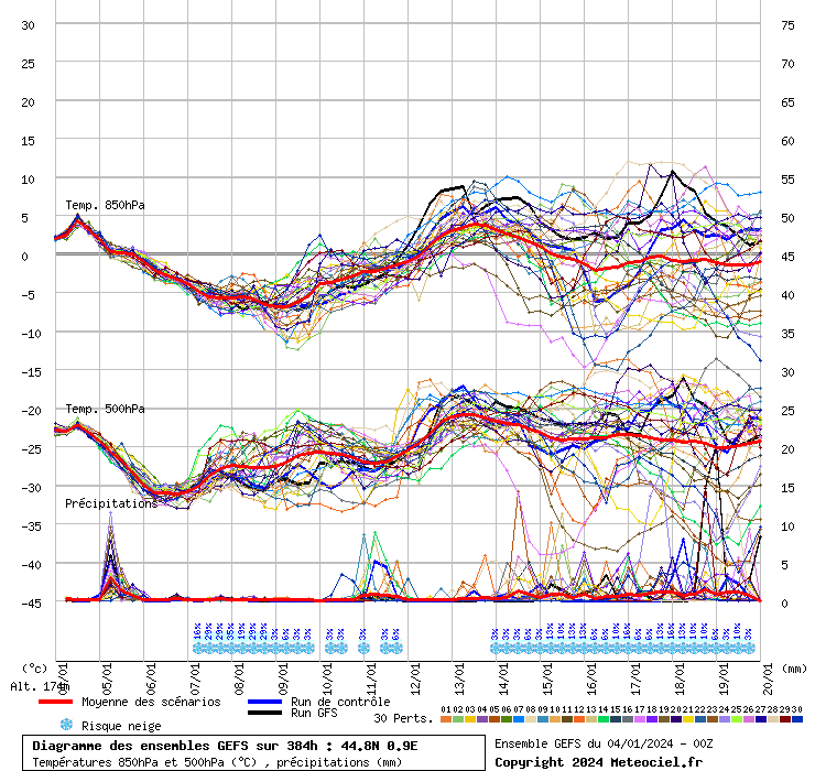 Diagramme GEFS