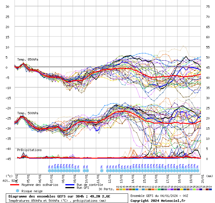 Diagramme GEFS