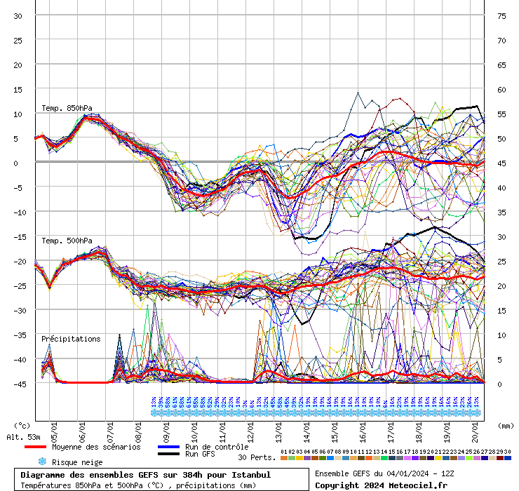 Diagramme GEFS