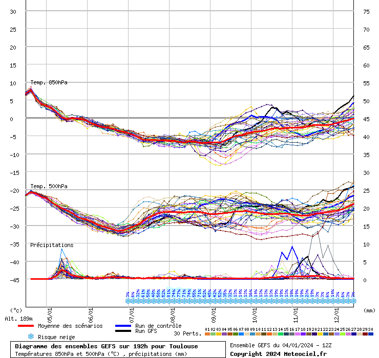 Diagramme GEFS