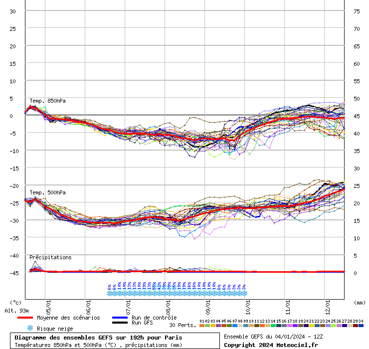 Diagramme GEFS