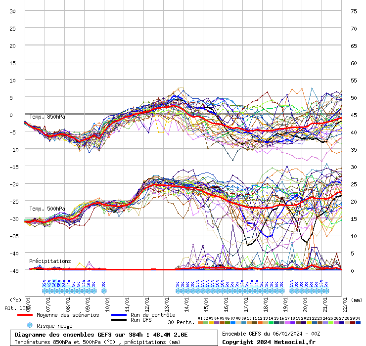 Diagramme GEFS