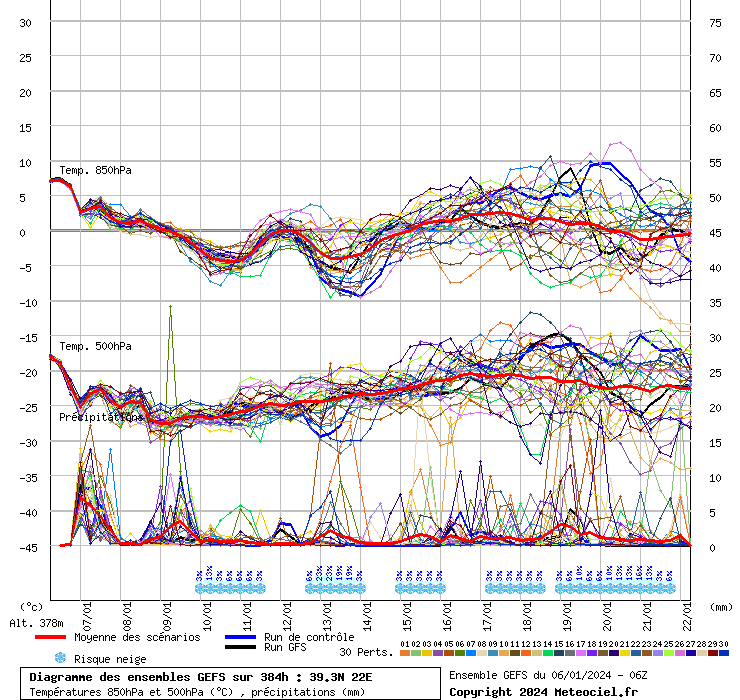 Diagramme GEFS