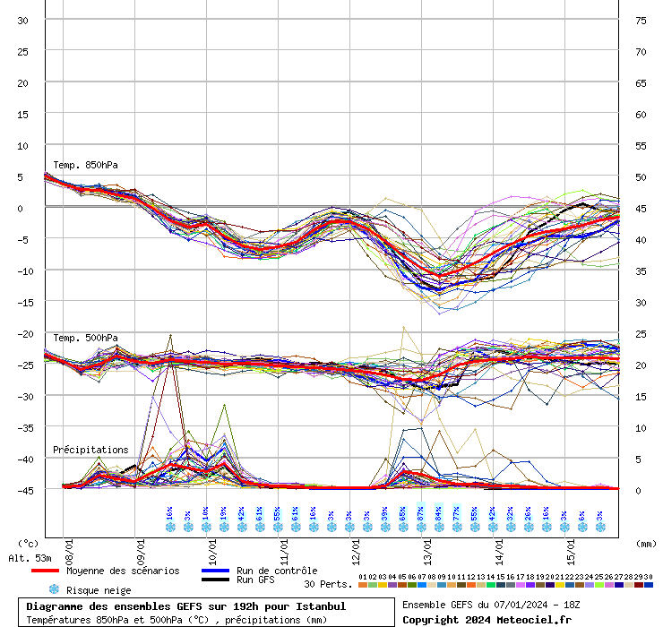 Diagramme GEFS