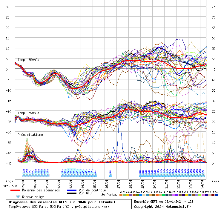 Diagramme GEFS