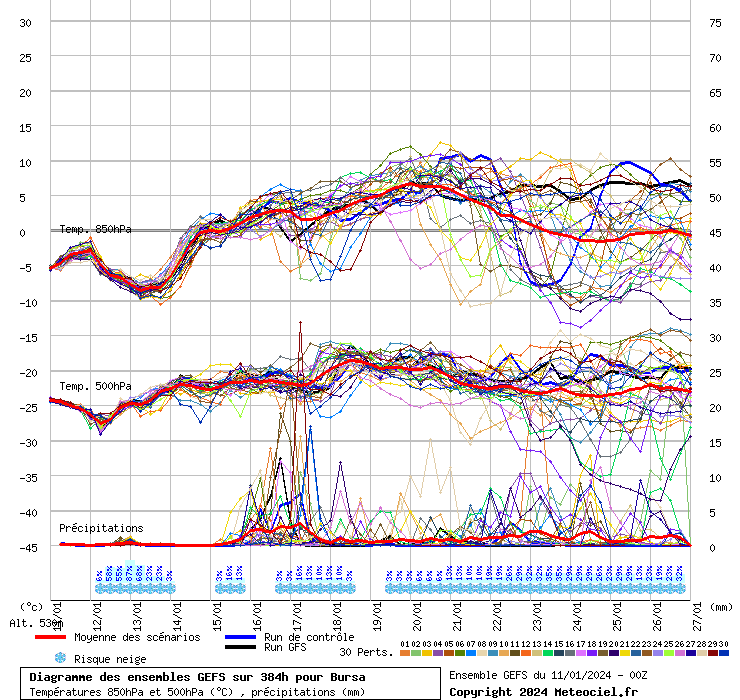 Diagramme GEFS