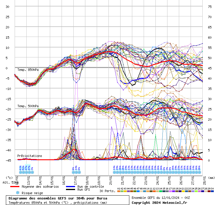 Diagramme GEFS