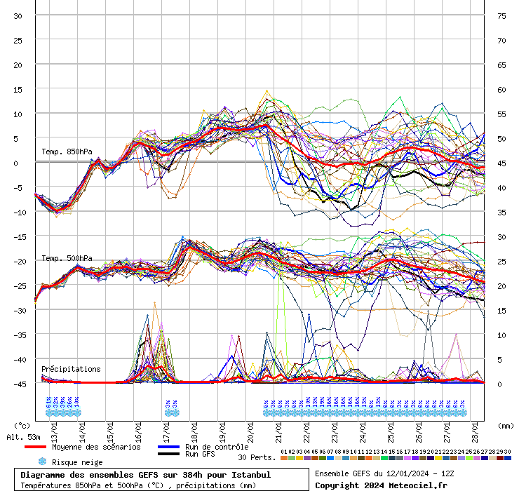 Diagramme GEFS