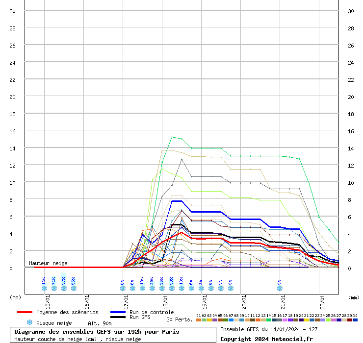 Diagramme GEFS