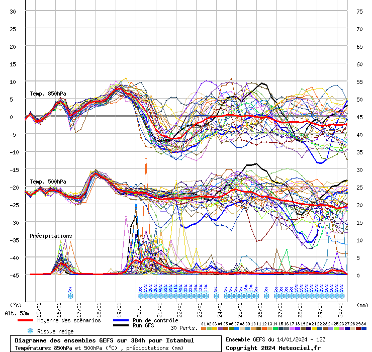 Diagramme GEFS