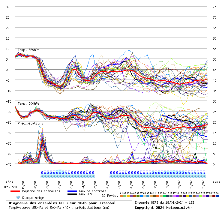 Diagramme GEFS
