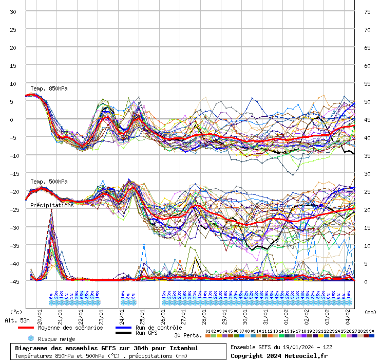 Diagramme GEFS
