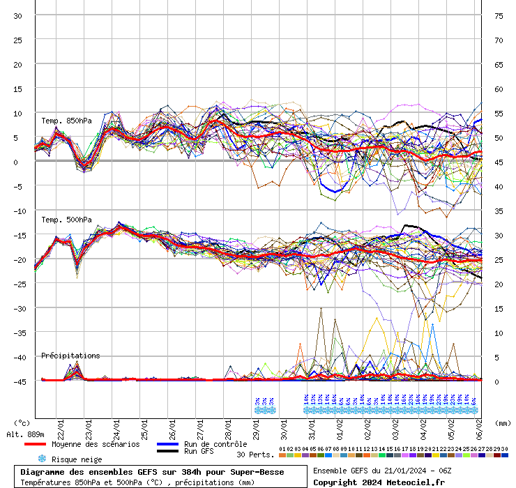 Diagramme GEFS