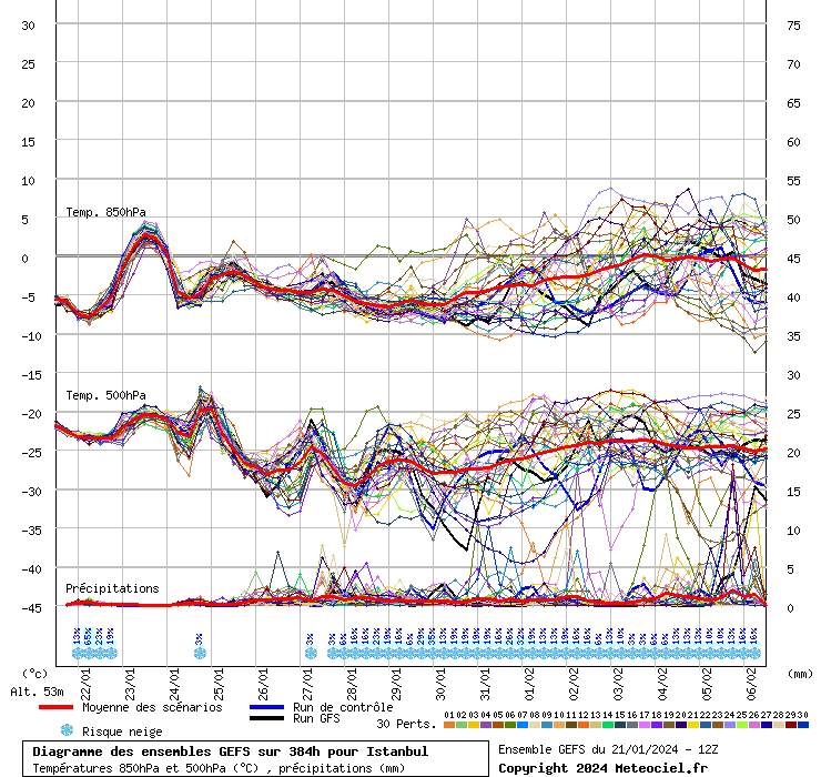 Diagramme GEFS