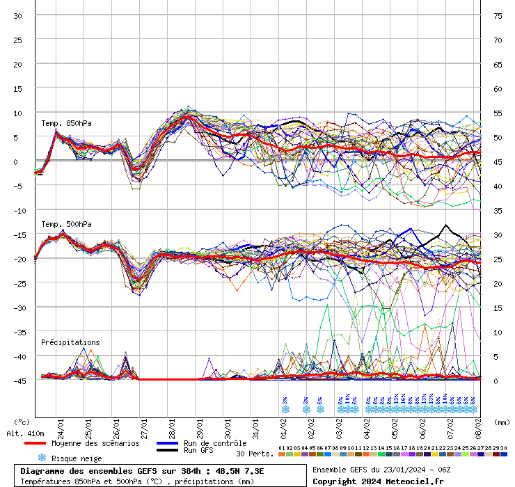 Diagramme GEFS