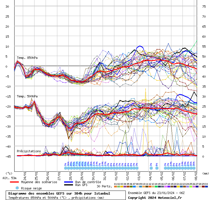 Diagramme GEFS