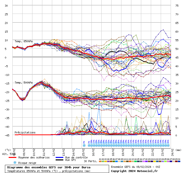 Diagramme GEFS