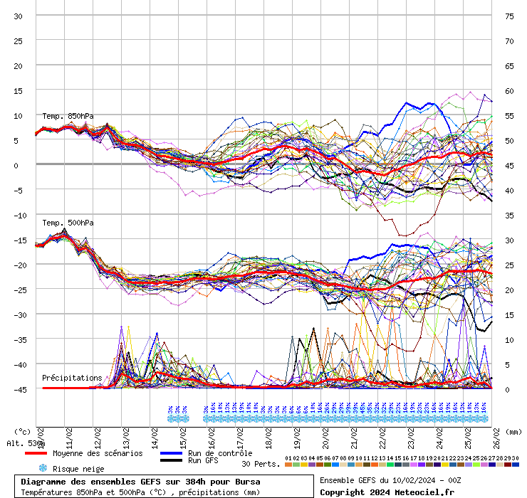 Diagramme GEFS
