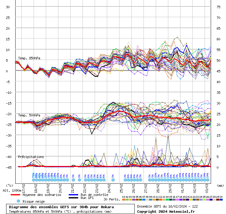 Diagramme GEFS