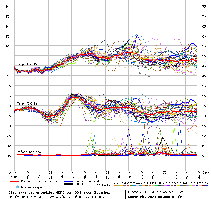 Diagramme GEFS