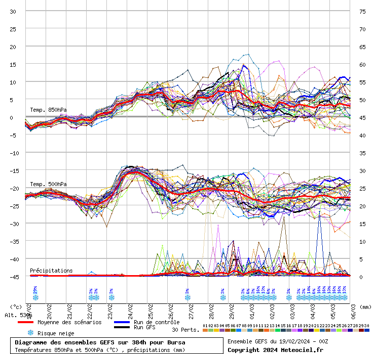 Diagramme GEFS