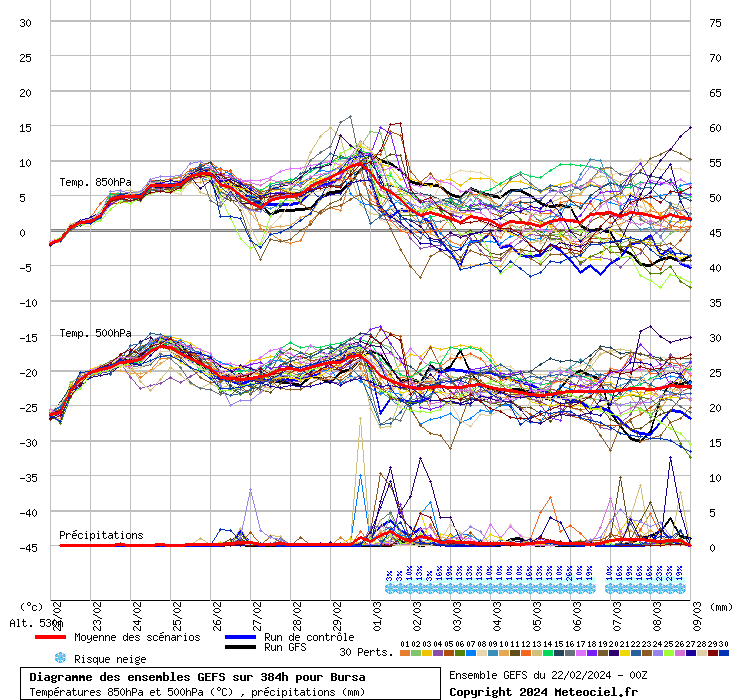 Diagramme GEFS