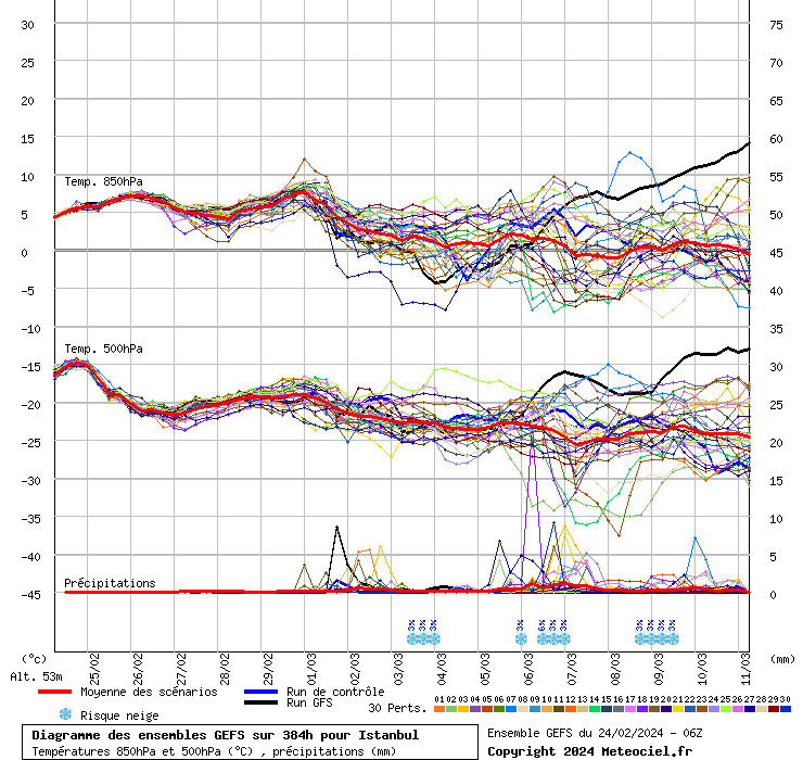 Diagramme GEFS