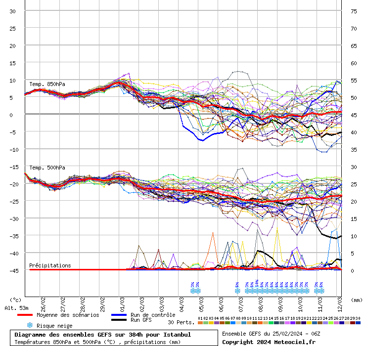 Diagramme GEFS