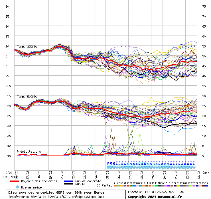 Diagramme GEFS