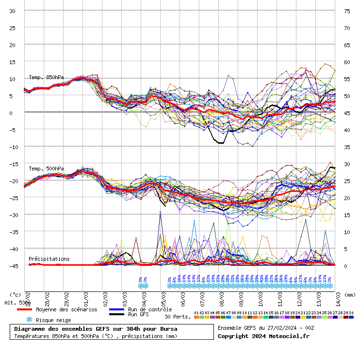 Diagramme GEFS