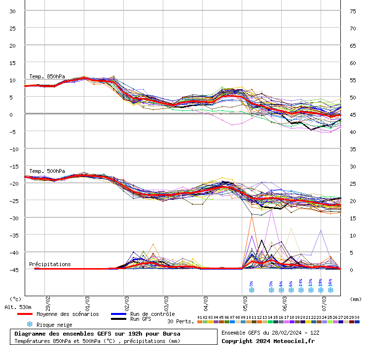 Diagramme GEFS