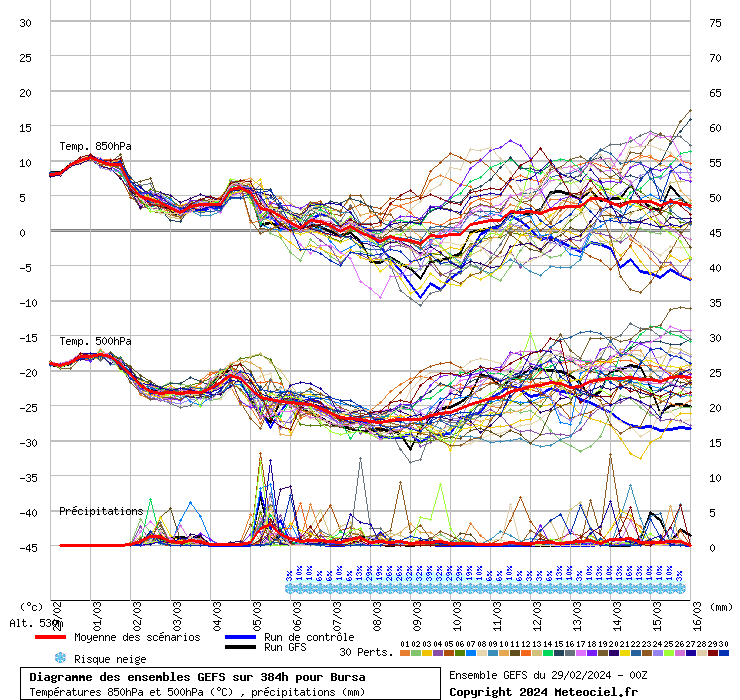 Diagramme GEFS