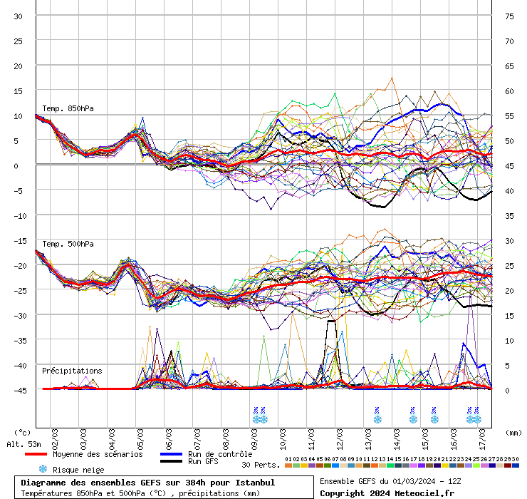 Diagramme GEFS