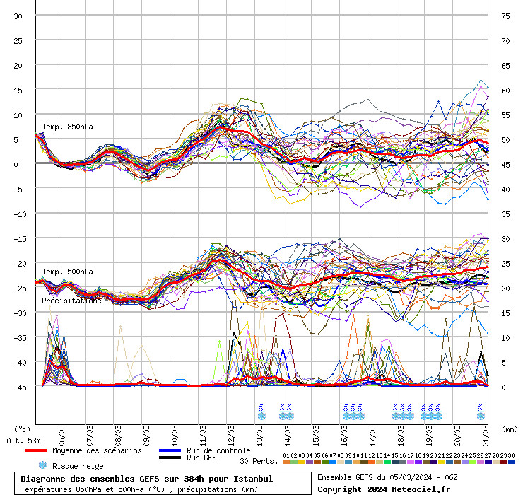 Diagramme GEFS