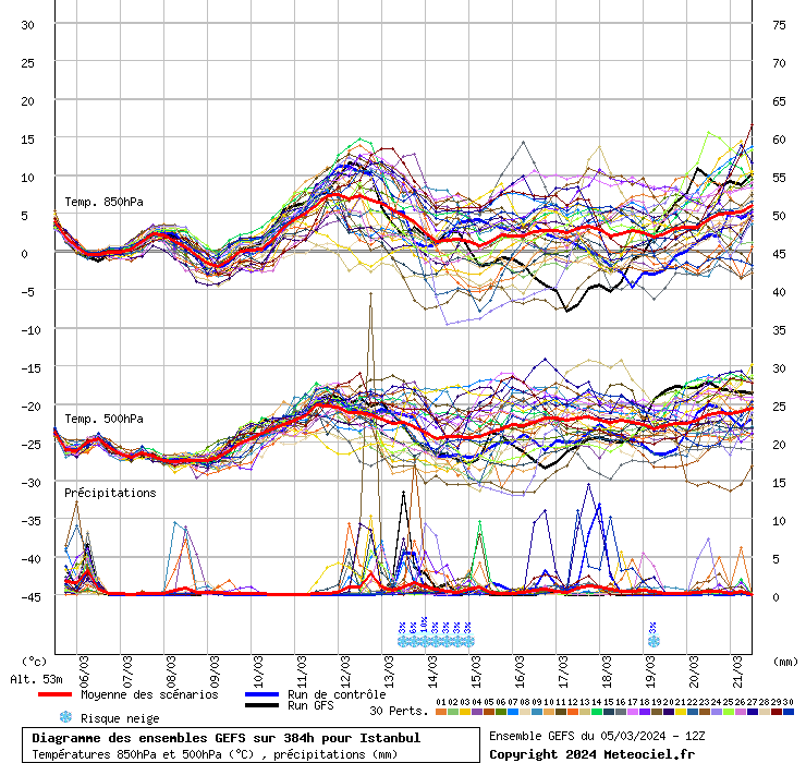 Diagramme GEFS