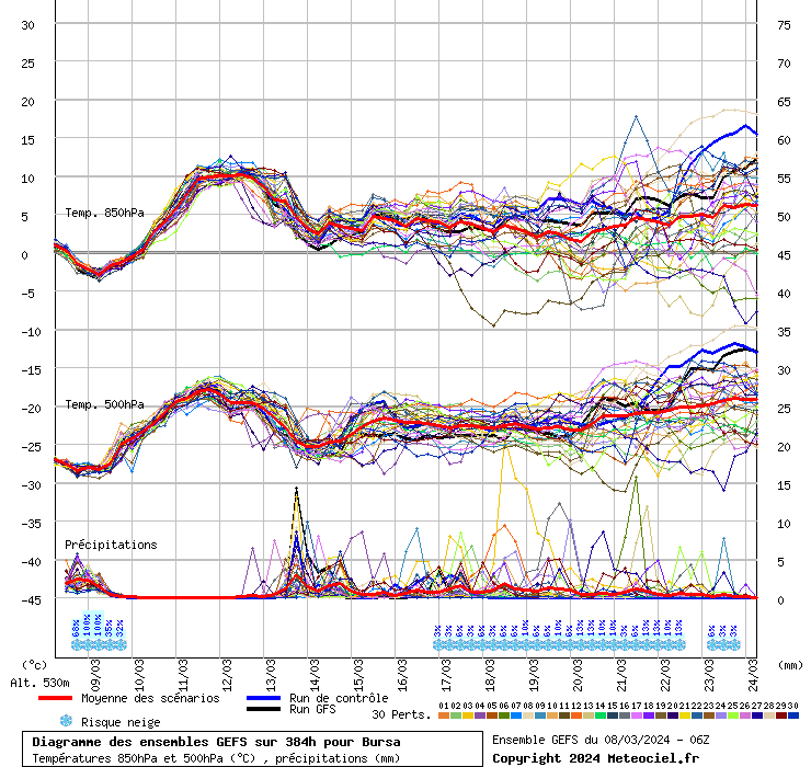 Diagramme GEFS