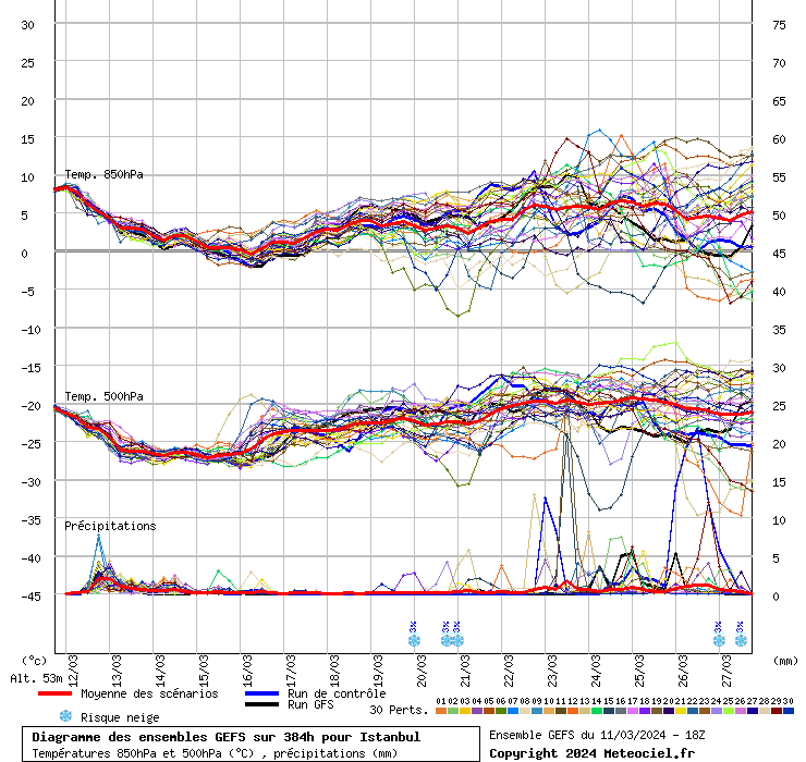 Diagramme GEFS