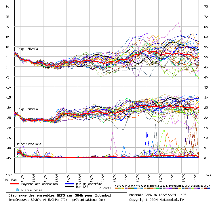Diagramme GEFS