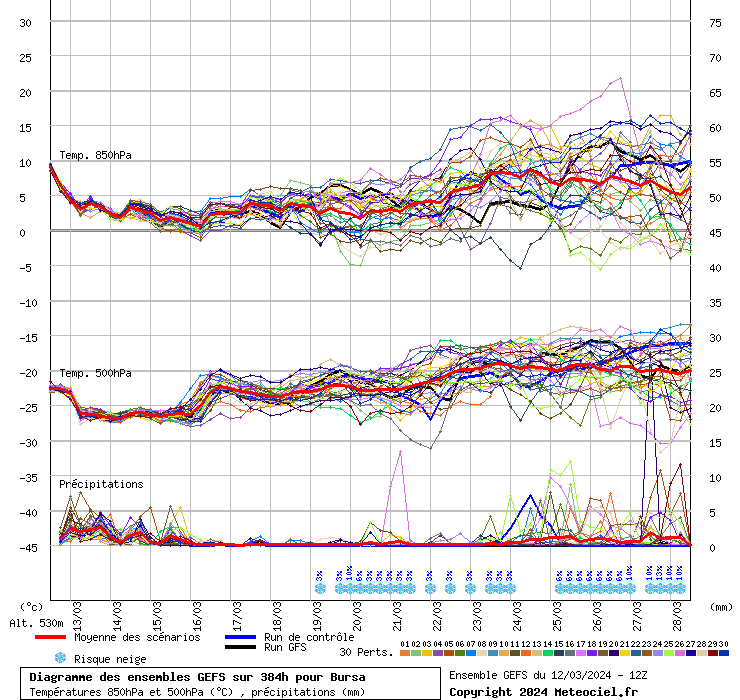 Diagramme GEFS
